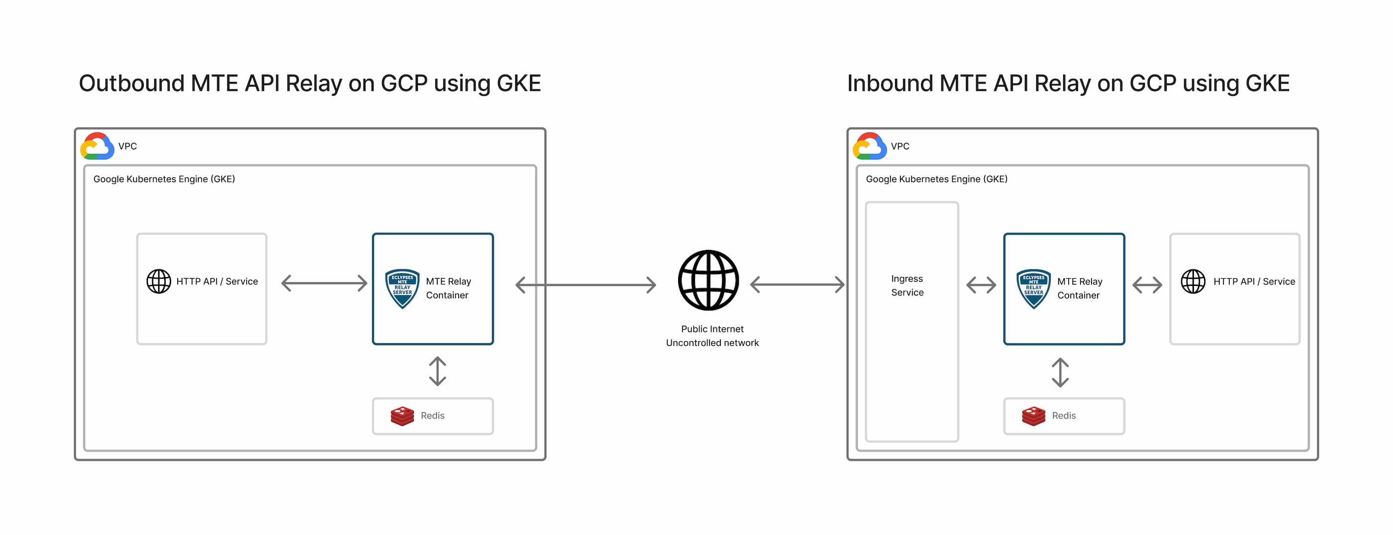 GKE Deployment