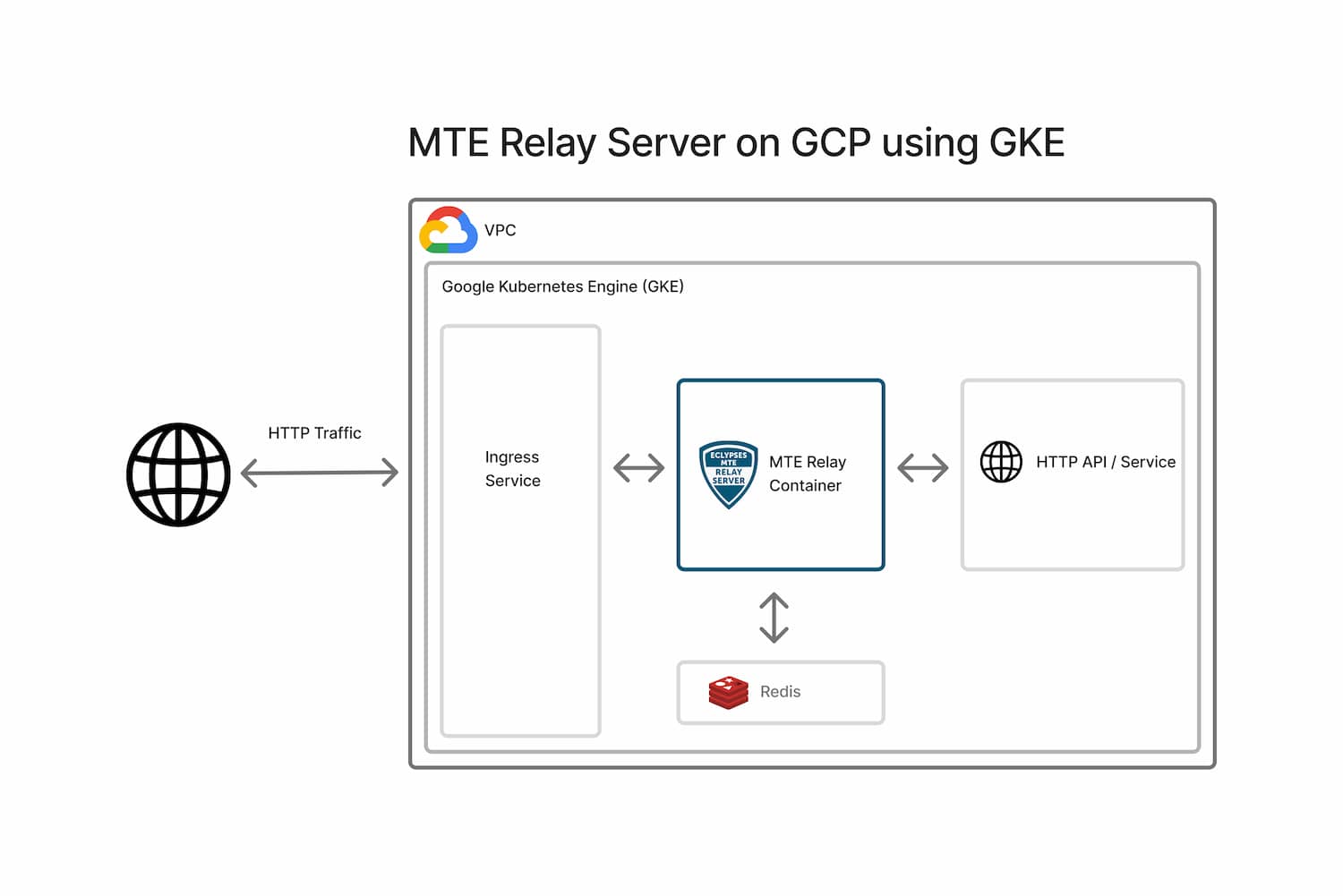 GKE Deployment