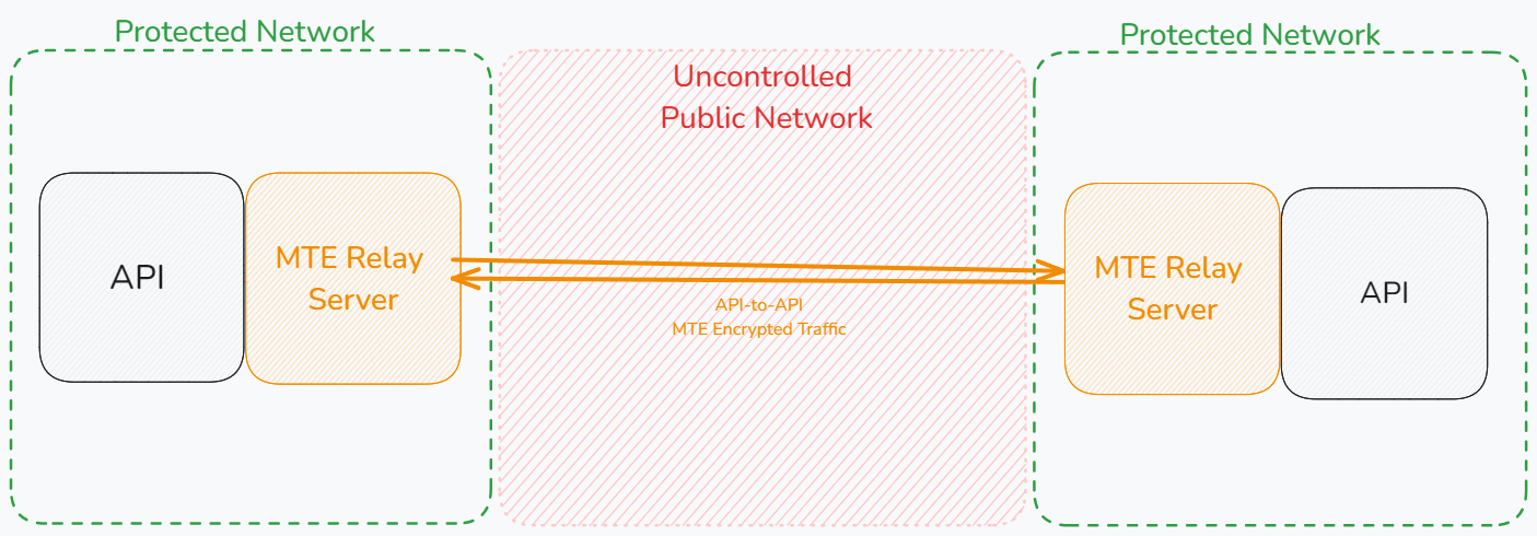 Example MTE API Relay diagram