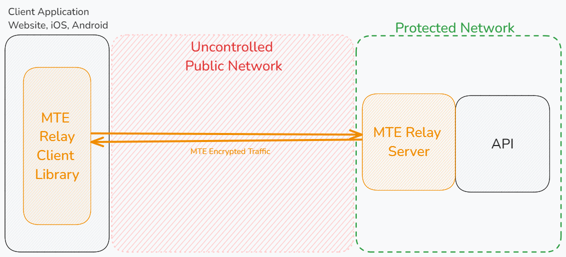 Example MTE Relay server diagram